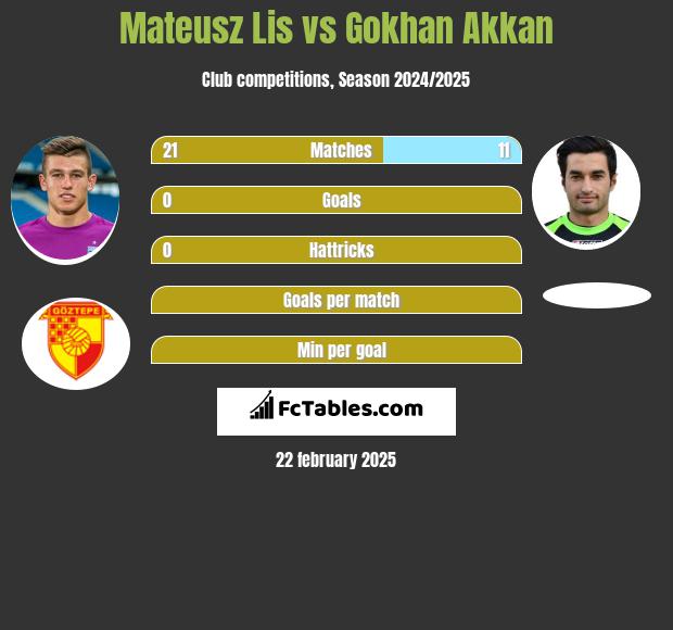 Mateusz Lis vs Gokhan Akkan h2h player stats