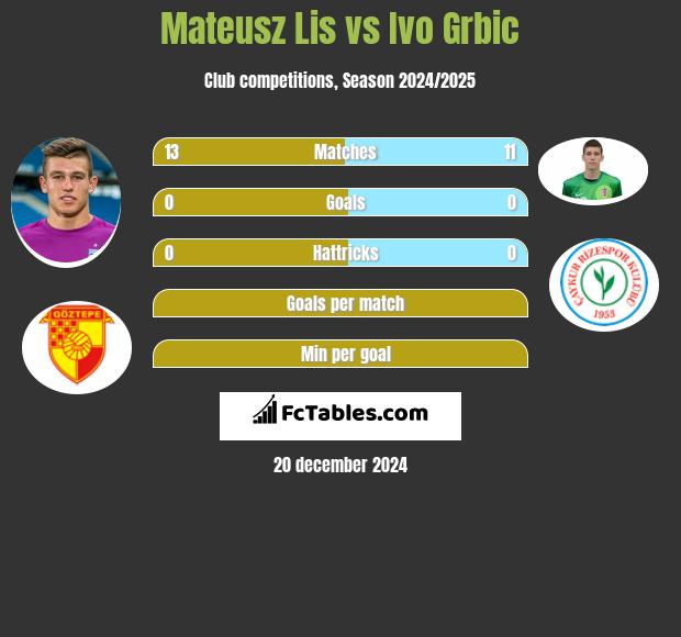 Mateusz Lis vs Ivo Grbic h2h player stats