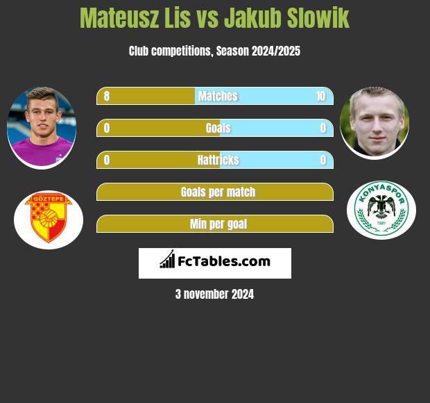 Mateusz Lis vs Jakub Słowik h2h player stats