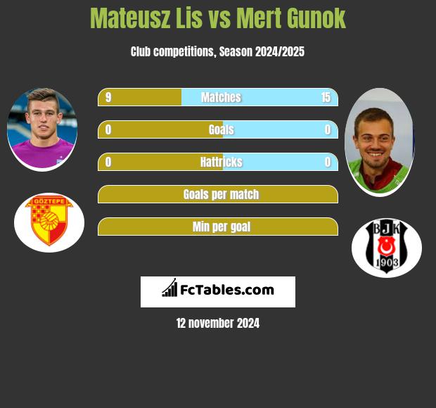 Mateusz Lis vs Mert Gunok h2h player stats