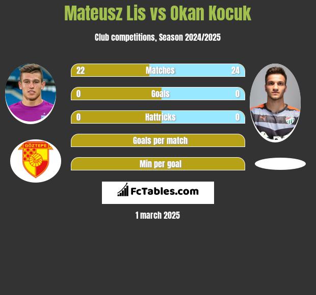 Mateusz Lis vs Okan Kocuk h2h player stats