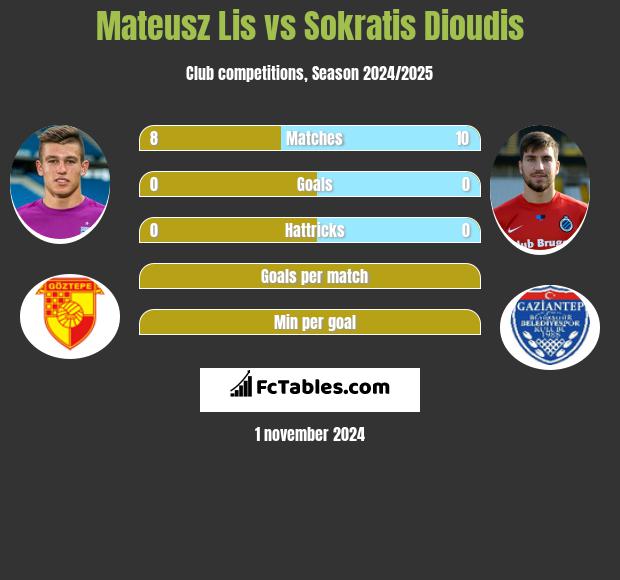 Mateusz Lis vs Sokratis Dioudis h2h player stats