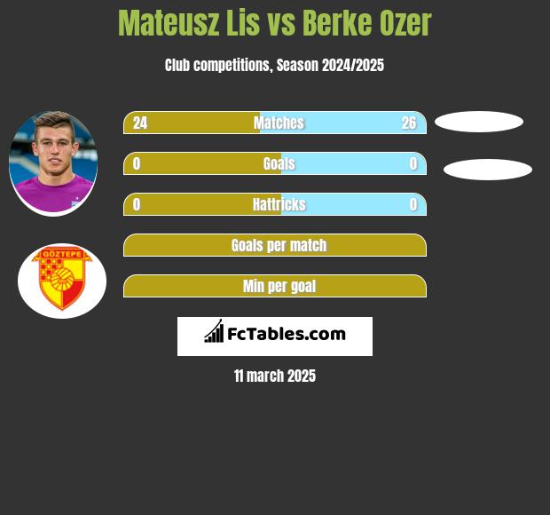 Mateusz Lis vs Berke Ozer h2h player stats