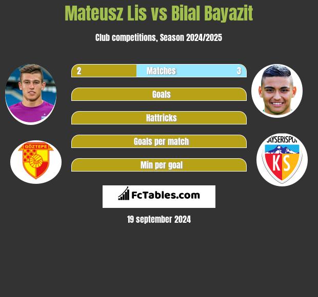 Mateusz Lis vs Bilal Bayazit h2h player stats