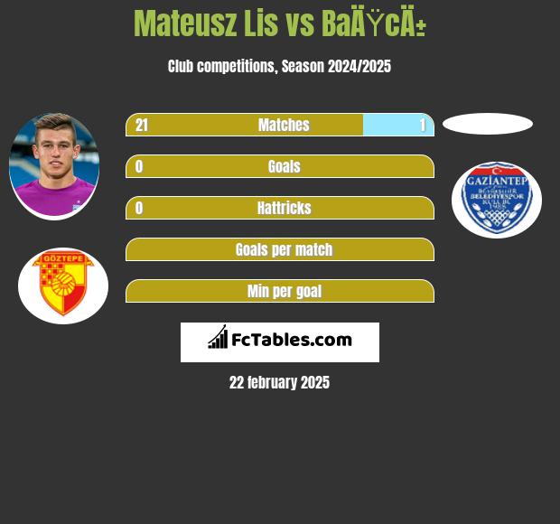 Mateusz Lis vs BaÄŸcÄ± h2h player stats