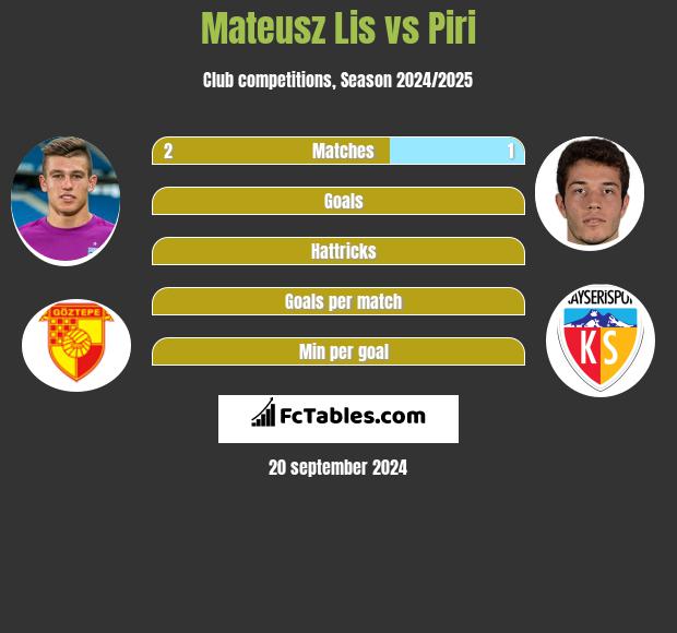 Mateusz Lis vs Piri h2h player stats