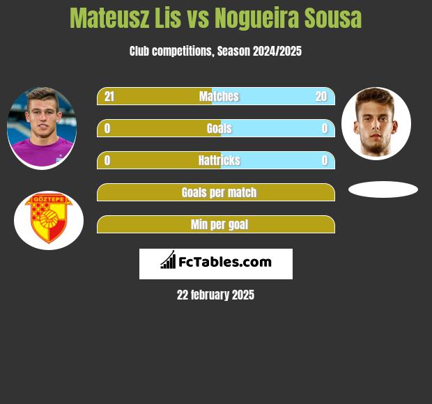 Mateusz Lis vs Nogueira Sousa h2h player stats