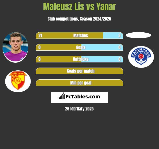 Mateusz Lis vs Yanar h2h player stats