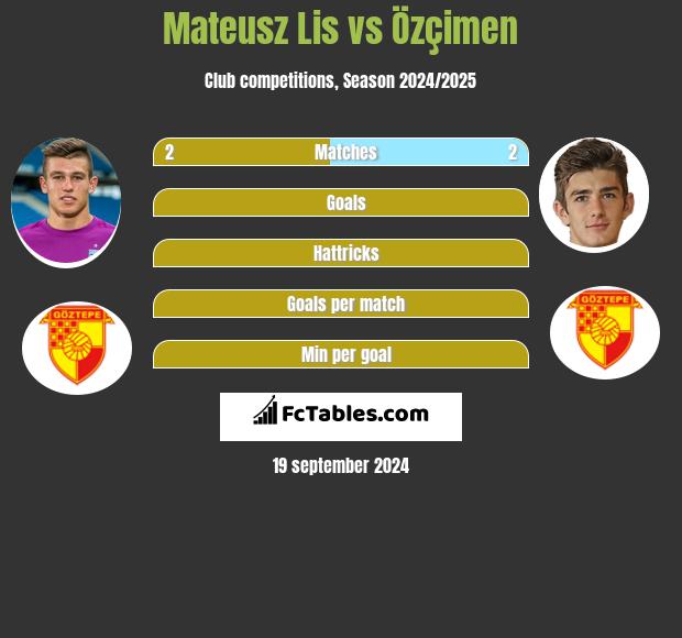 Mateusz Lis vs Özçimen h2h player stats