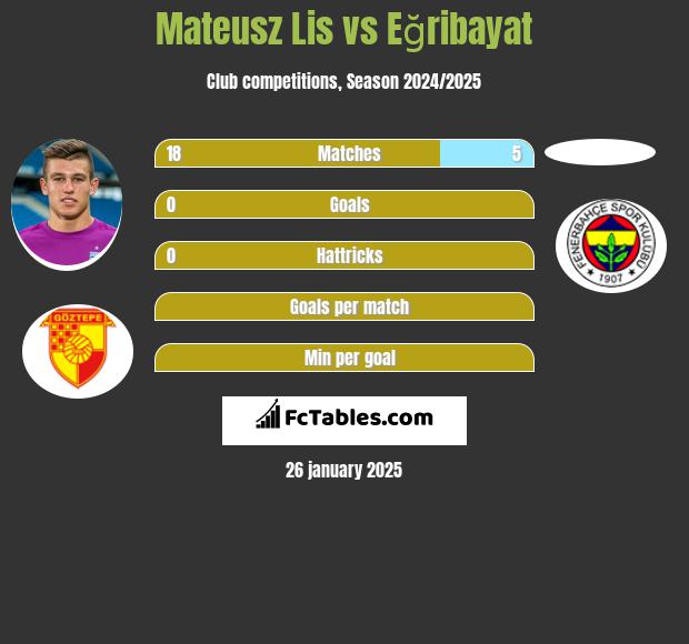 Mateusz Lis vs Eğribayat h2h player stats