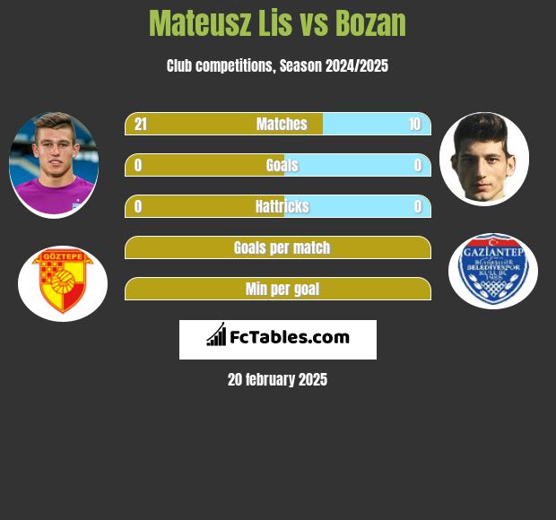 Mateusz Lis vs Bozan h2h player stats