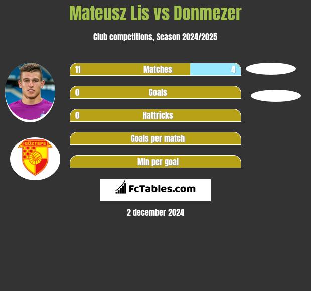 Mateusz Lis vs Donmezer h2h player stats