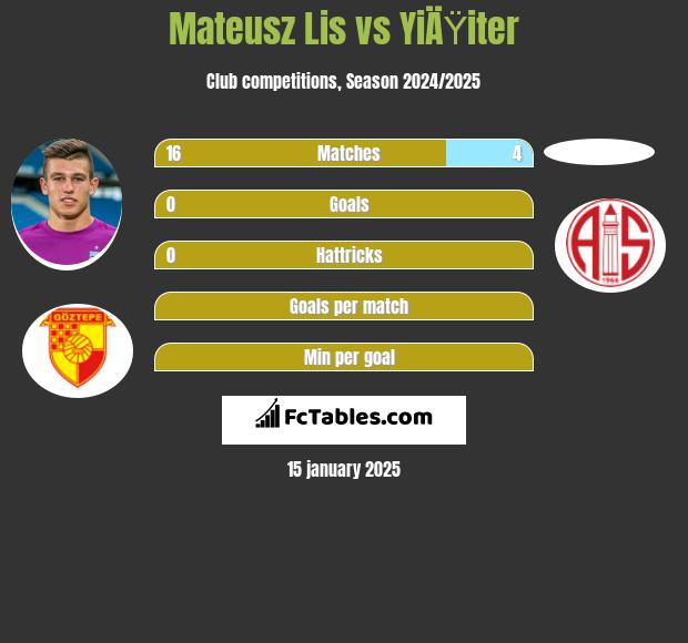 Mateusz Lis vs YiÄŸiter h2h player stats