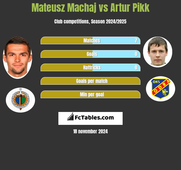 Mateusz Machaj vs Artur Pikk h2h player stats