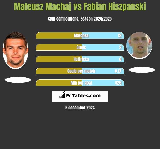 Mateusz Machaj vs Fabian Hiszpanski h2h player stats