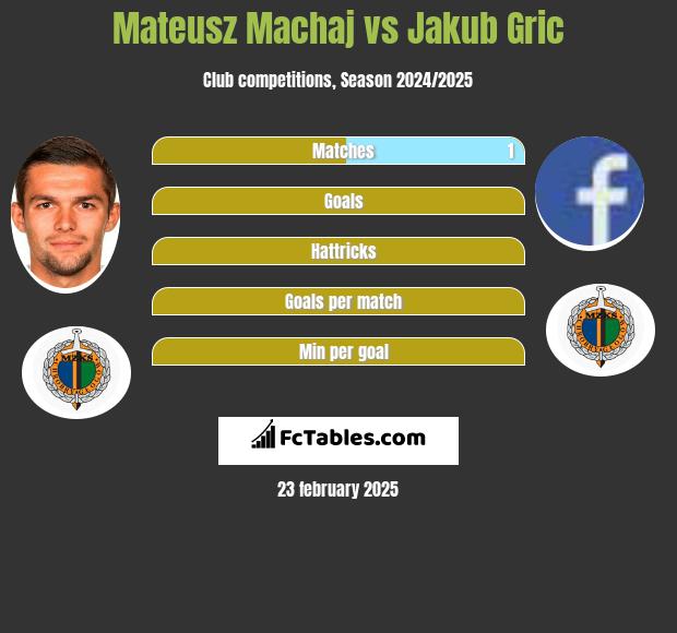 Mateusz Machaj vs Jakub Gric h2h player stats