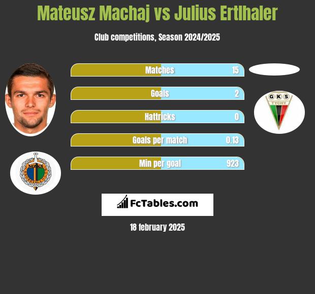 Mateusz Machaj vs Julius Ertlhaler h2h player stats