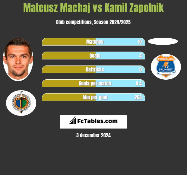 Mateusz Machaj vs Kamil Zapolnik h2h player stats