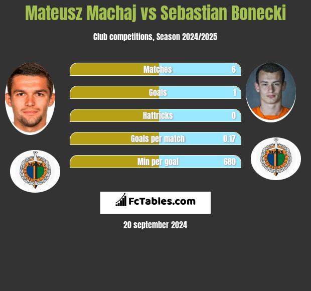 Mateusz Machaj vs Sebastian Bonecki h2h player stats