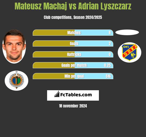 Mateusz Machaj vs Adrian Lyszczarz h2h player stats