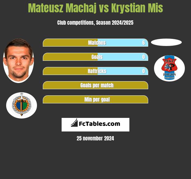 Mateusz Machaj vs Krystian Mis h2h player stats