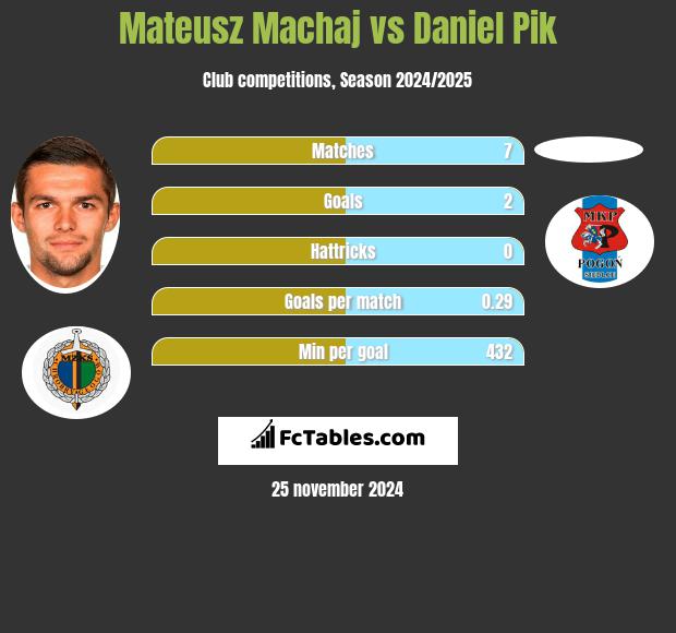 Mateusz Machaj vs Daniel Pik h2h player stats