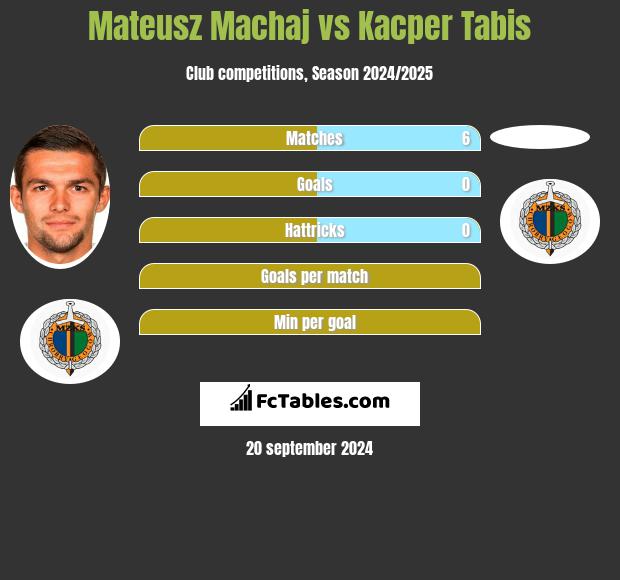 Mateusz Machaj vs Kacper Tabis h2h player stats