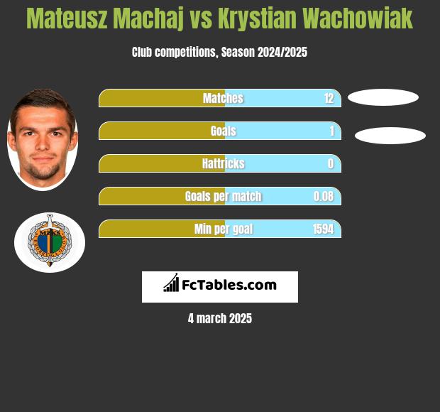 Mateusz Machaj vs Krystian Wachowiak h2h player stats