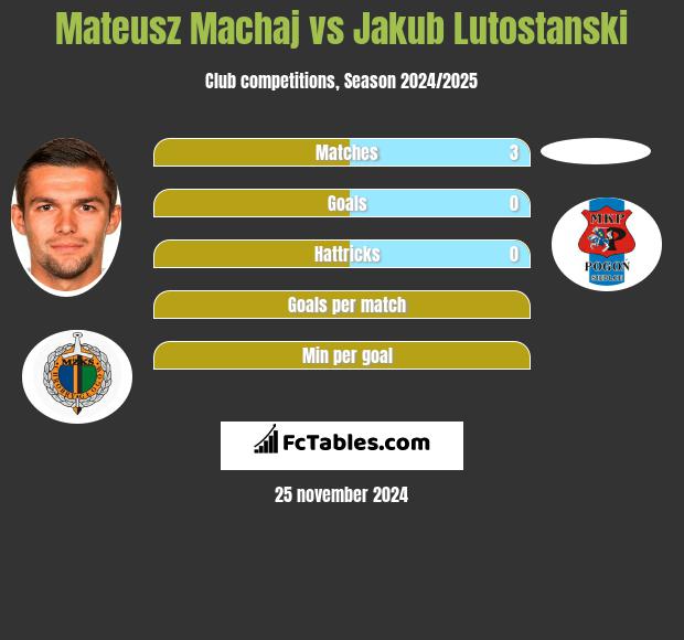 Mateusz Machaj vs Jakub Lutostanski h2h player stats