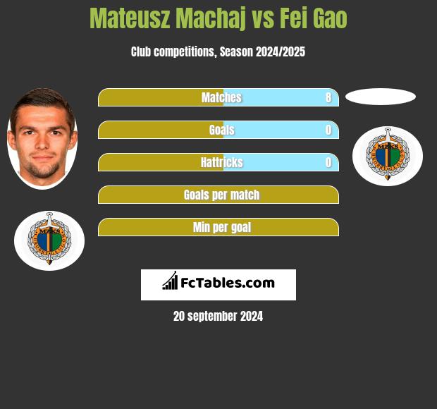 Mateusz Machaj vs Fei Gao h2h player stats