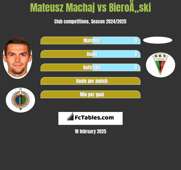 Mateusz Machaj vs BieroÅ„ski h2h player stats