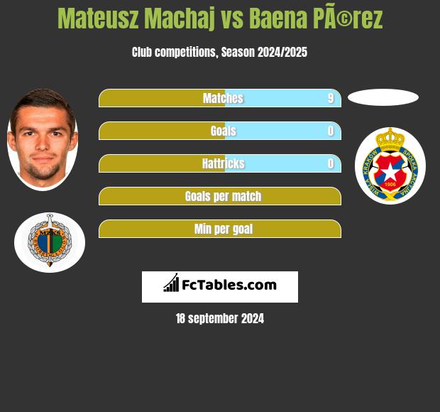 Mateusz Machaj vs Baena PÃ©rez h2h player stats