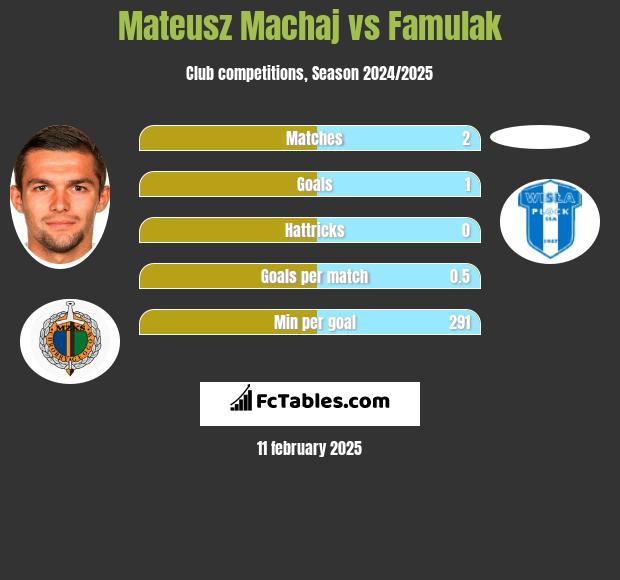 Mateusz Machaj vs Famulak h2h player stats