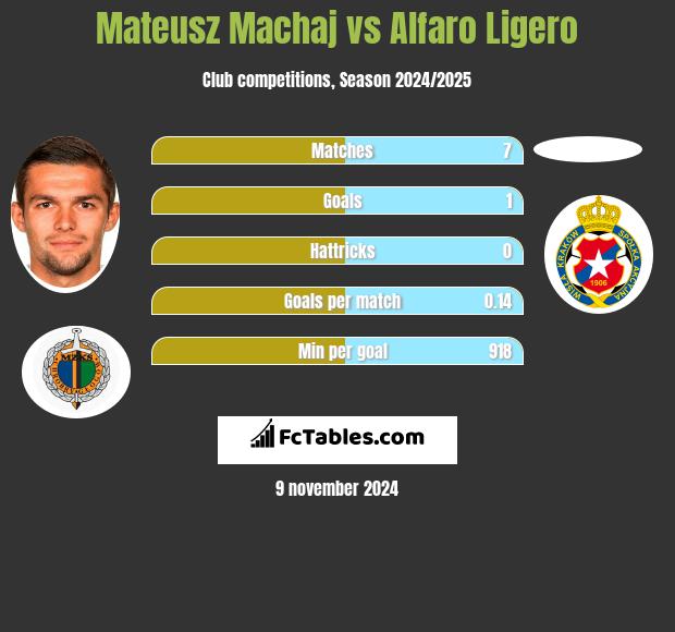 Mateusz Machaj vs Alfaro Ligero h2h player stats