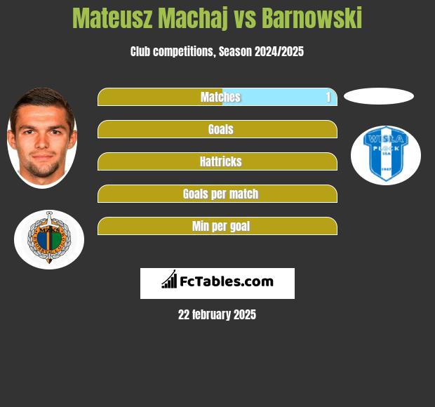 Mateusz Machaj vs Barnowski h2h player stats