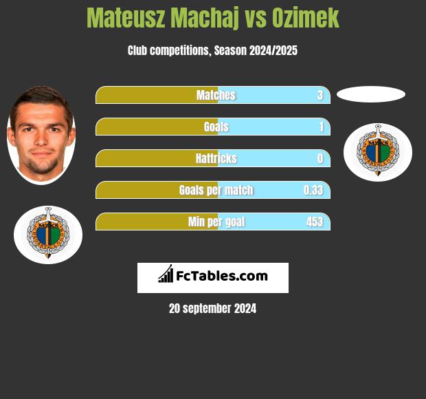 Mateusz Machaj vs Ozimek h2h player stats