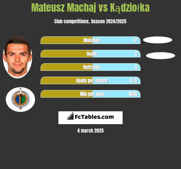 Mateusz Machaj vs Kądziołka h2h player stats