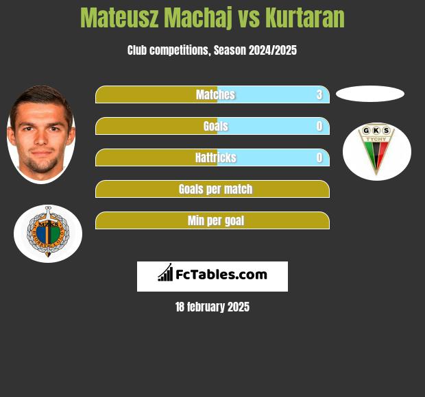 Mateusz Machaj vs Kurtaran h2h player stats