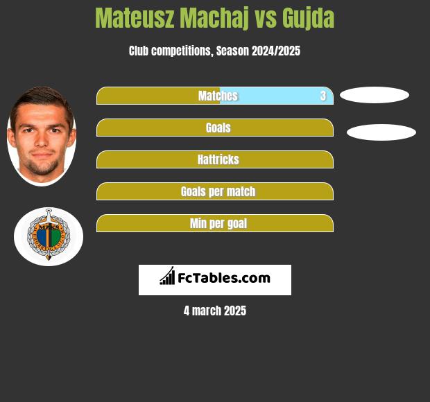 Mateusz Machaj vs Gujda h2h player stats