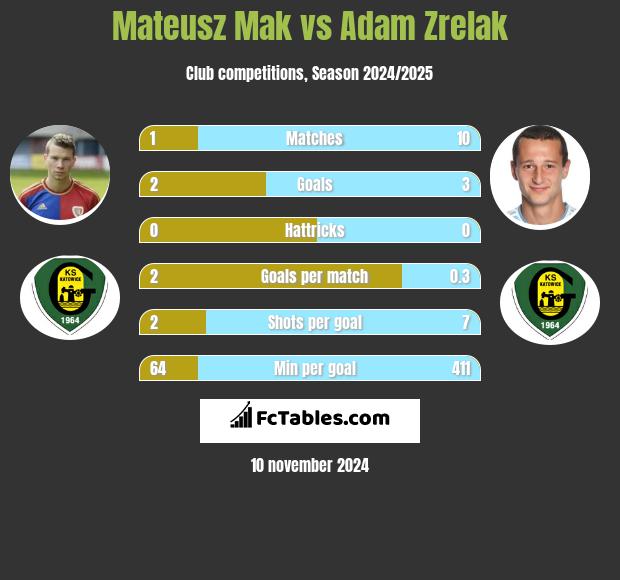 Mateusz Mak vs Adam Zrelak h2h player stats