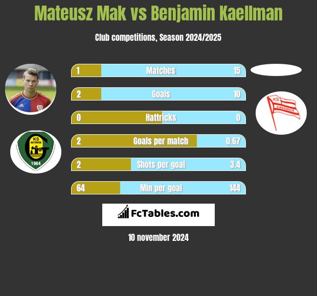 Mateusz Mak vs Benjamin Kaellman h2h player stats