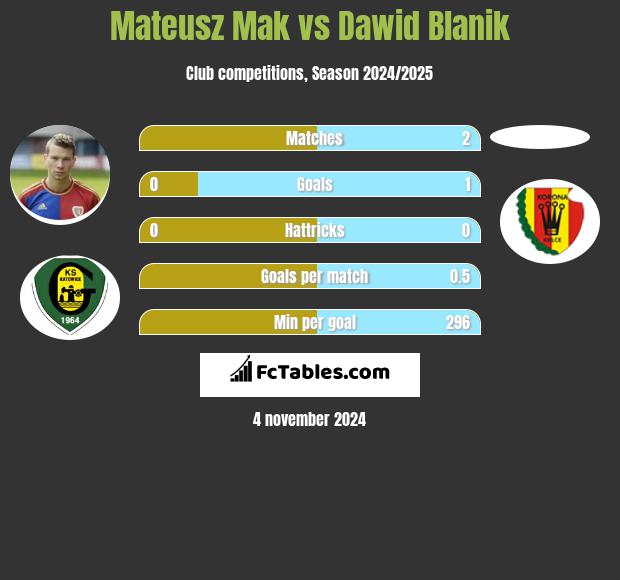 Mateusz Mak vs Dawid Blanik h2h player stats