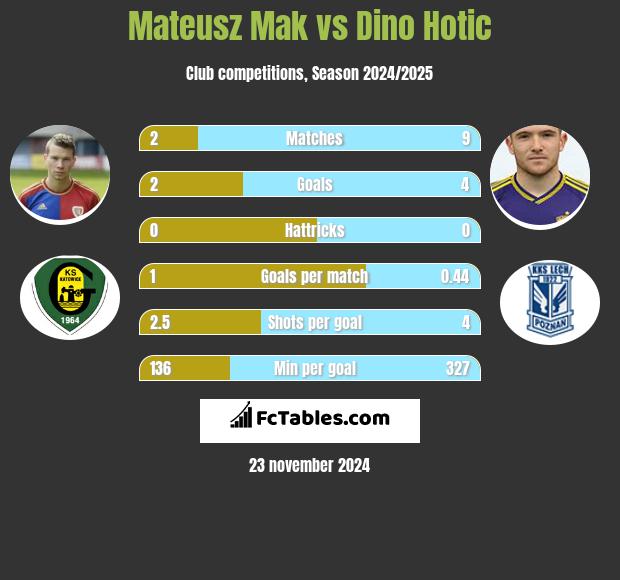 Mateusz Mak vs Dino Hotic h2h player stats