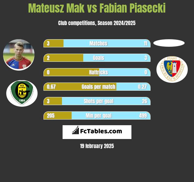 Mateusz Mak vs Fabian Piasecki h2h player stats