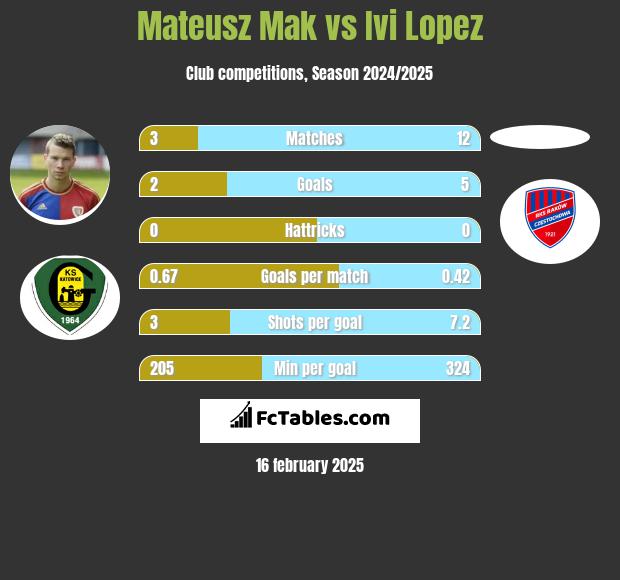 Mateusz Mak vs Ivi Lopez h2h player stats