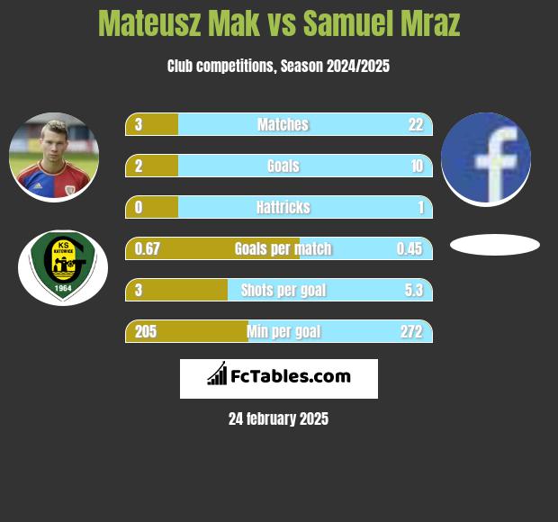 Mateusz Mak vs Samuel Mraz h2h player stats