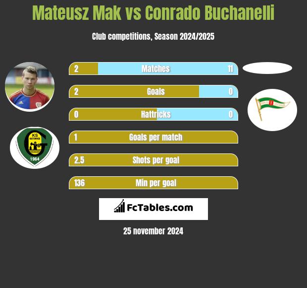 Mateusz Mak vs Conrado Buchanelli h2h player stats