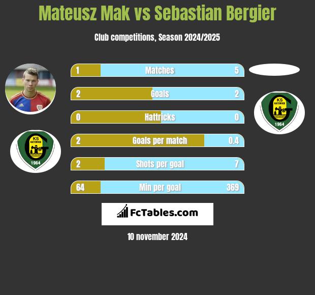 Mateusz Mak vs Sebastian Bergier h2h player stats