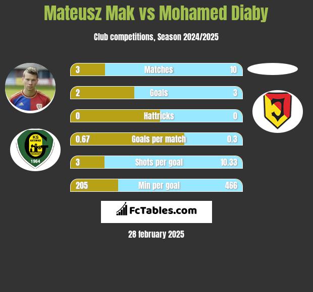 Mateusz Mak vs Mohamed Diaby h2h player stats