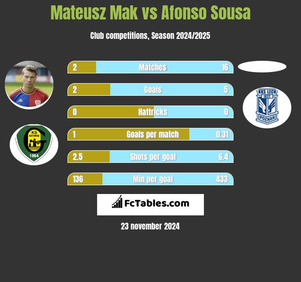 Mateusz Mak vs Afonso Sousa h2h player stats